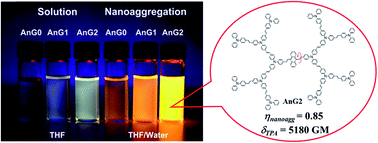 Graphical abstract: Aggregation induced enhanced emission of conjugated dendrimers with a large intrinsic two-photon absorption cross-section
