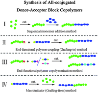 Graphical abstract: Synthesis of all-conjugated donor–acceptor block copolymers and their application in all-polymer solar cells