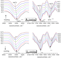 Graphical abstract: The synthesis and characterization of supramolecular elastomers based on linear carboxyl-terminated polydimethylsiloxane oligomers