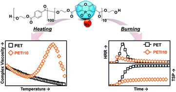 Graphical abstract: A phosphorus-containing PET ionomer: from ionic aggregates to flame retardance and restricted melt-dripping