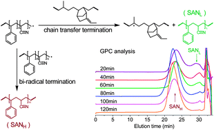 Graphical abstract: Reaction mechanism of suspension graft copolymerization of styrene and acrylonitrile in the presence of ethylene propylene diene terpolymer