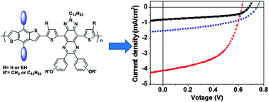 Graphical abstract: Design and synthesis of triazoloquinoxaline polymers with positioning alkyl or alkoxyl chains for organic photovoltaics cells