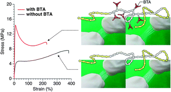 Graphical abstract: The effect of pendant benzene-1,3,5-tricarboxamides in the middle block of ABA triblock copolymers: synthesis and mechanical properties