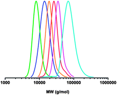 Graphical abstract: Copper-mediated living radical polymerization (SET-LRP) of lipophilic monomers from multi-functional initiators: reducing star–star coupling at high molecular weights and high monomer conversions