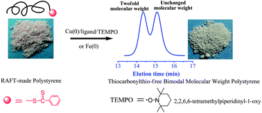 Graphical abstract: Zero-valent metal catalyzed removal of thiocarbonylthio end groups from RAFT-made polystyrene: producing controllable bimodal molecular weight distribution