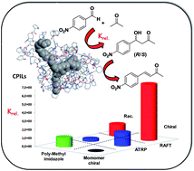 Graphical abstract: An enzymatic biomimetic system: enhancement of catalytic efficiency with new polymeric chiral ionic liquids synthesised by controlled radical polymerisation