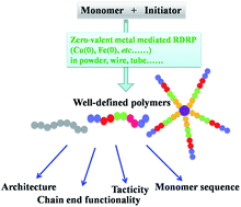 Graphical abstract: Reversible deactivation radical polymerization in the presence of zero-valent metals: from components to precise polymerization