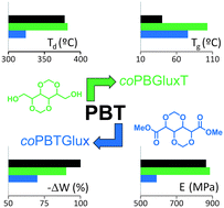 Graphical abstract: Bio-based PBT copolyesters derived from d-glucose: influence of composition on properties