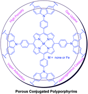 Graphical abstract: Adsorption performance and catalytic activity of porous conjugated polyporphyrins via carbazole-based oxidative coupling polymerization
