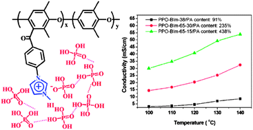 Graphical abstract: A novel poly(2,6-dimethyl-1,4-phenylene oxide) with pendant imidazolium groups for high-temperature proton exchange membrane