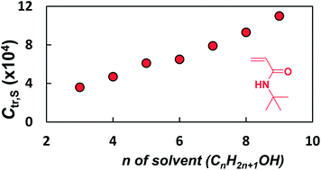 Graphical abstract: Chain transfer to solvent in the radical polymerization of structurally diverse acrylamide monomers using straight-chain and branched alcohols as solvents