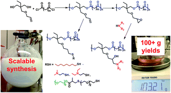 Graphical abstract: Scalable synthesis and derivation of functional polyesters bearing ene and epoxide side chains