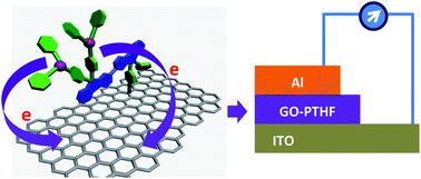Graphical abstract: A solution-processable polymer-grafted graphene oxide derivative for nonvolatile rewritable memory