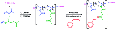 Graphical abstract: (Co)Polymerization of vinyl levulinate by cobalt-mediated radical polymerization and functionalization by ketoxime click chemistry