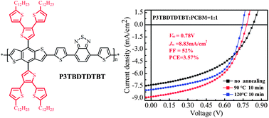 Graphical abstract: Hyperconjugated side chained benzodithiophene and 4,7-di-2-thienyl-2,1,3-benzothiadiazole based polymer for solar cells