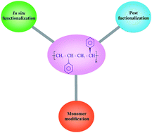 Graphical abstract: Recent progress in the chemical modification of syndiotactic polystyrene