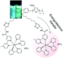 Graphical abstract: Poly(fluorene-co-thiophene)-based ionic transition-metal complex polymers for solar energy harvesting and storage applications