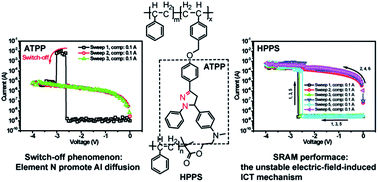 Graphical abstract: Improving the electrical memory performance of pyrazoline moiety via the preparation of its hyperbranched copolymer