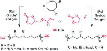 Graphical abstract: Ring-opening metathesis polymerization of cyclooctene derivatives with chain transfer agents derived from glycerol carbonate