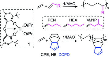 Graphical abstract: Copolymerization of ethylene with α-olefins and cyclic olefins catalyzed by a Ti(iv) diisopropoxy complex bearing a tridentate [O−,S,O−]-type bis(phenolato) ligand