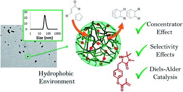 Graphical abstract: Studying the activity of the MacMillan catalyst embedded within hydrophobic cross-linked polymeric nanostructures