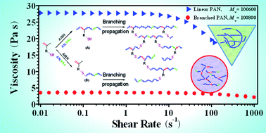 Graphical abstract: Facile synthesis of highly branched poly(acrylonitrile-co-vinyl acetate)s with low viscosity and high thermal stability via radical aqueous solution polymerization