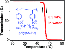 Graphical abstract: Thermoresponsive polymerized gemini dicationic ionic liquid