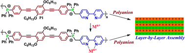 Graphical abstract: Bipyridyl-modified phosphonium polyelectrolytes: synthesis, photophysics, metal ion coordination and layer-by-layer assembly with anionic conjugated polymers