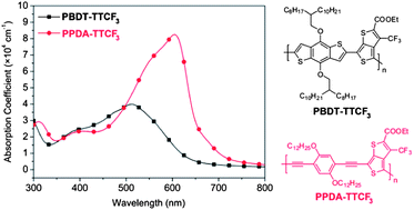 Graphical abstract: Trifluoromethylated thieno[3,4-b]thiophene-2-ethyl carboxylate as a building block for conjugated polymers