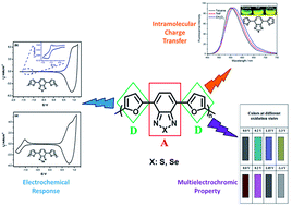 Graphical abstract: Furan and benzochalcogenodiazole based multichromic polymers via a donor–acceptor approach