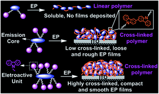 Graphical abstract: Cross-linked luminescent films via electropolymerization of multifunctional precursors for highly efficient electroluminescence
