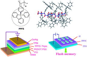 Graphical abstract: Hindrance-functionalized π-stacked polymer based on polystyrene with pendent cardo groups for organic electronics