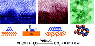 Graphical abstract: Pt/Ru/C nanocomposites for methanol electrooxidation: how Ru nanocrystals’ surface structure affects catalytic performance of deposited Pt particles