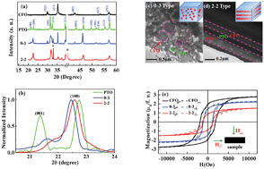 Graphical abstract: Effect of geometry on the magnetic properties of CoFe2O4–PbTiO3 multiferroic composites