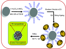 Graphical abstract: Rhodium nanoparticle–carbon nanosphere hybrid material as an electrochemical hydrogen sensor