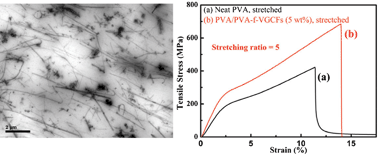 Graphical abstract: High-intensity ultrasonication modification of vapor grown carbon fibers with poly(vinyl alcohol) for the preparation of high strength composites by simple water casting