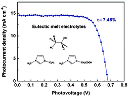 Graphical abstract: The potential of eutectic mixtures as environmentally friendly, solvent-free electrolytes for dye-sensitized solar cells
