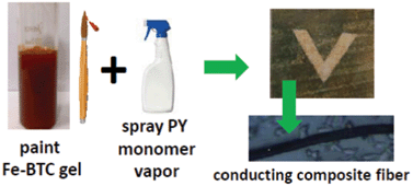 Graphical abstract: In situ generation of conducting polymer in a redox-active metal–organic gel