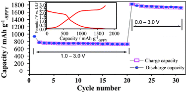 Graphical abstract: Organic polymer material with a multi-electron process redox reaction: towards ultra-high reversible lithium storage capacity