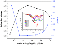 Graphical abstract: Microwave absorption and infrared performance of Sm0.5Sr0.5Co1−xNixO3 (0 ≤ x ≤ 1.0) with the K2NiF4 structure