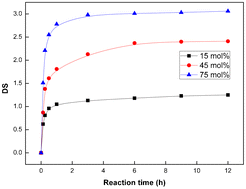 Graphical abstract: A new application of ionic liquids for heterogeneously catalyzed acetylation of cellulose under solvent-free conditions