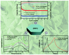 Graphical abstract: Synthesis of FeTiO3 nanosheets with {0001} facets exposed: enhanced electrochemical performance and catalytic activity