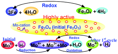 Graphical abstract: Effect of Mo dopants on improving hydrogen production by redox of iron oxide: catalytic role of Mo cation and kinetic study