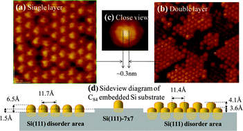 Graphical abstract: Characteristics of Si(111) surface with embedded C84 molecules