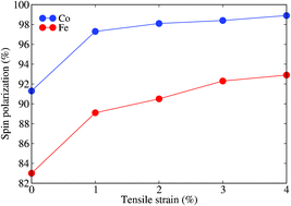 Graphical abstract: Virtual half-metallicity at the CoS2/FeS2 interface induced by strain