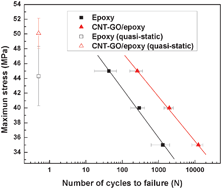 Graphical abstract: Synergistic toughening of epoxy with carbon nanotubes and graphene oxide for improved long-term performance