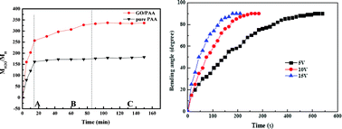 Graphical abstract: Synthesis of a graphene oxide–polyacrylic acid nanocomposite hydrogel and its swelling and electroresponsive properties