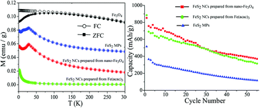 Graphical abstract: Facile synthesis of FeS2 nanocrystals and their magnetic and electrochemical properties