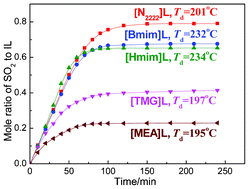 Graphical abstract: Absorption of SO2 by thermal-stable functional ionic liquids with lactate anion