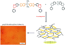 Graphical abstract: Synthesis and copolymerization of benzoxazines with low-dielectric constants and high thermal stability